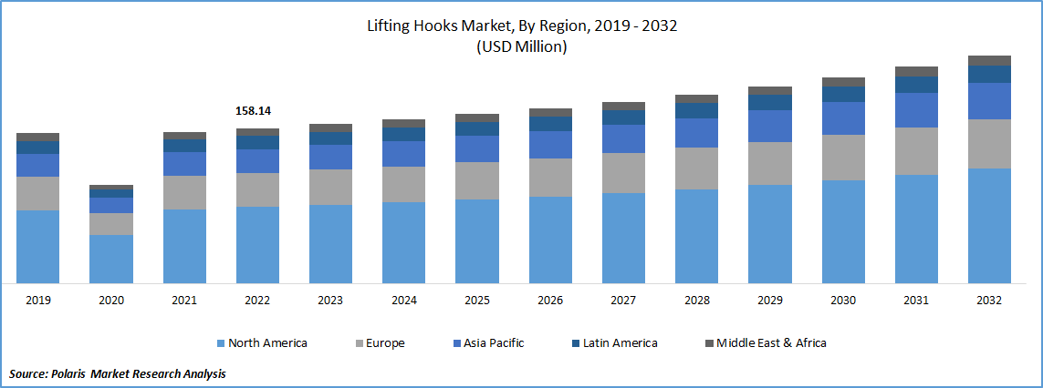 Lifting Hooks Market Size